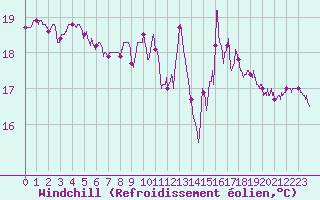 Courbe du refroidissement olien pour Ile du Levant (83)