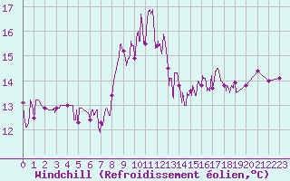 Courbe du refroidissement olien pour Cherbourg (50)