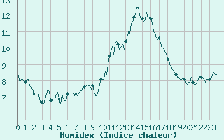 Courbe de l'humidex pour Castres-Nord (81)