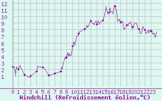 Courbe du refroidissement olien pour Romorantin (41)