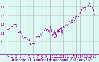 Courbe du refroidissement olien pour Saint-Vaast-la-Hougue (50)