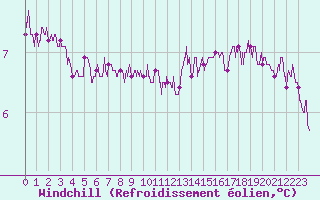 Courbe du refroidissement olien pour Cap Gris-Nez (62)