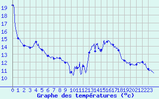Courbe de tempratures pour Belfort-Dorans (90)