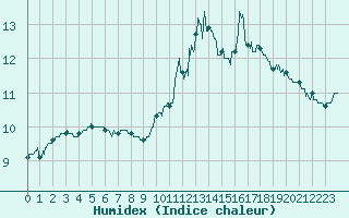 Courbe de l'humidex pour Valence (26)