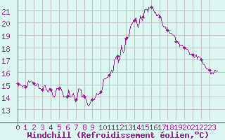 Courbe du refroidissement olien pour Orly (91)
