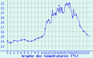 Courbe de tempratures pour Septsarges (55)