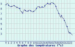 Courbe de tempratures pour Nantes (44)