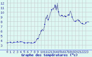 Courbe de tempratures pour Snezergues (15)