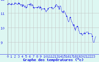 Courbe de tempratures pour Le Havre - Octeville (76)
