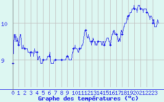 Courbe de tempratures pour Cap Gris-Nez (62)