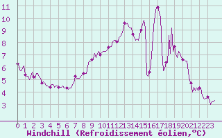 Courbe du refroidissement olien pour Potte (80)
