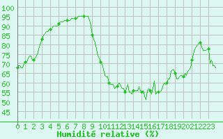 Courbe de l'humidit relative pour Die (26)