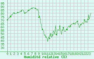 Courbe de l'humidit relative pour La Javie (04)