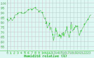 Courbe de l'humidit relative pour Lignerolles (03)