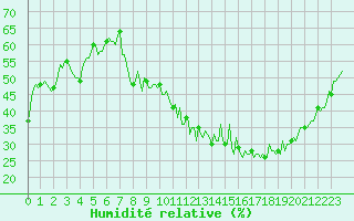 Courbe de l'humidit relative pour Thorrenc (07)