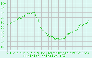 Courbe de l'humidit relative pour Sisteron (04)