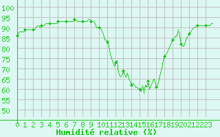 Courbe de l'humidit relative pour Recoubeau (26)