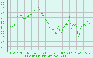 Courbe de l'humidit relative pour Cabestany (66)