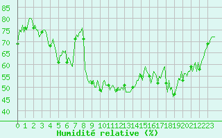 Courbe de l'humidit relative pour Preonzo (Sw)