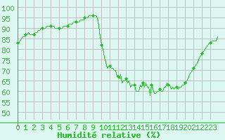 Courbe de l'humidit relative pour Hestrud (59)