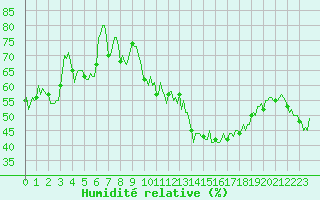 Courbe de l'humidit relative pour Grimentz (Sw)