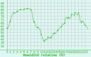 Courbe de l'humidit relative pour Pertuis - Le Farigoulier (84)