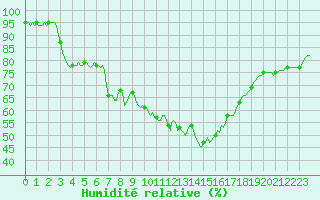 Courbe de l'humidit relative pour Puimisson (34)