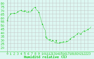 Courbe de l'humidit relative pour Lhospitalet (46)