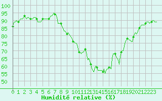Courbe de l'humidit relative pour Silly (Be)
