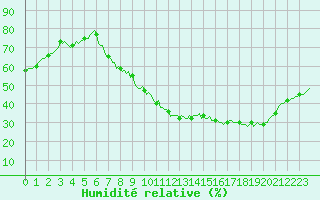 Courbe de l'humidit relative pour Xertigny-Moyenpal (88)