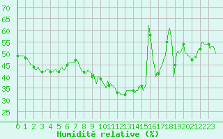 Courbe de l'humidit relative pour Vence (06)