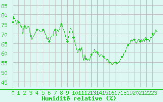Courbe de l'humidit relative pour Estoher (66)
