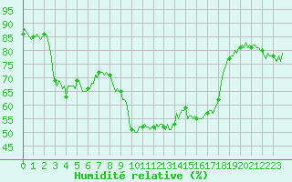 Courbe de l'humidit relative pour Estoher (66)