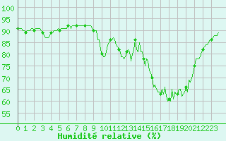 Courbe de l'humidit relative pour Bourg-en-Bresse (01)