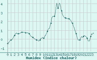 Courbe de l'humidex pour Corny-sur-Moselle (57)