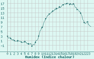 Courbe de l'humidex pour Nancy - Essey (54)