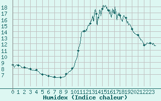 Courbe de l'humidex pour Blois (41)