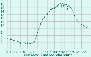 Courbe de l'humidex pour Mcon (71)