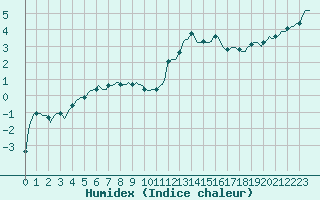 Courbe de l'humidex pour Jarnages (23)