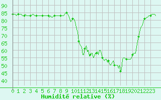 Courbe de l'humidit relative pour Anglars St-Flix(12)