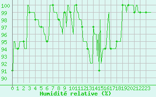 Courbe de l'humidit relative pour Thorigny (85)
