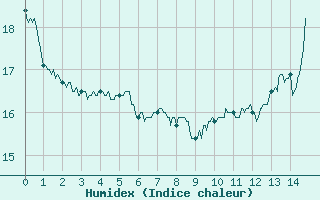 Courbe de l'humidex pour Puycelsi (81)