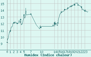 Courbe de l'humidex pour Bastia (2B)