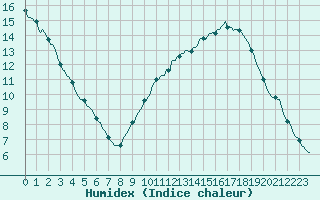 Courbe de l'humidex pour Ringendorf (67)