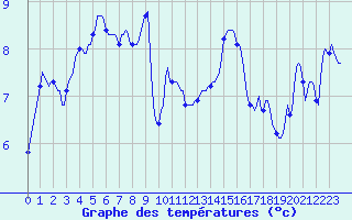 Courbe de tempratures pour Valleraugue - Pont Neuf (30)