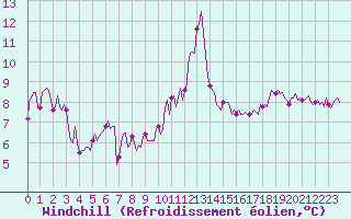 Courbe du refroidissement olien pour Pointe du Plomb (17)