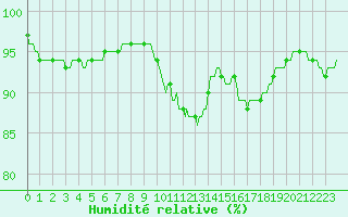 Courbe de l'humidit relative pour Herserange (54)