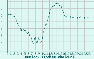 Courbe de l'humidex pour Jussy (02)