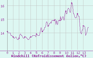 Courbe du refroidissement olien pour Ile de Brhat (22)