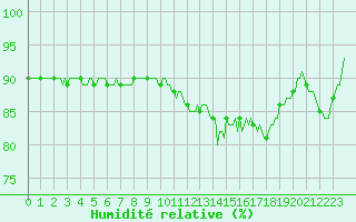 Courbe de l'humidit relative pour Bern (56)